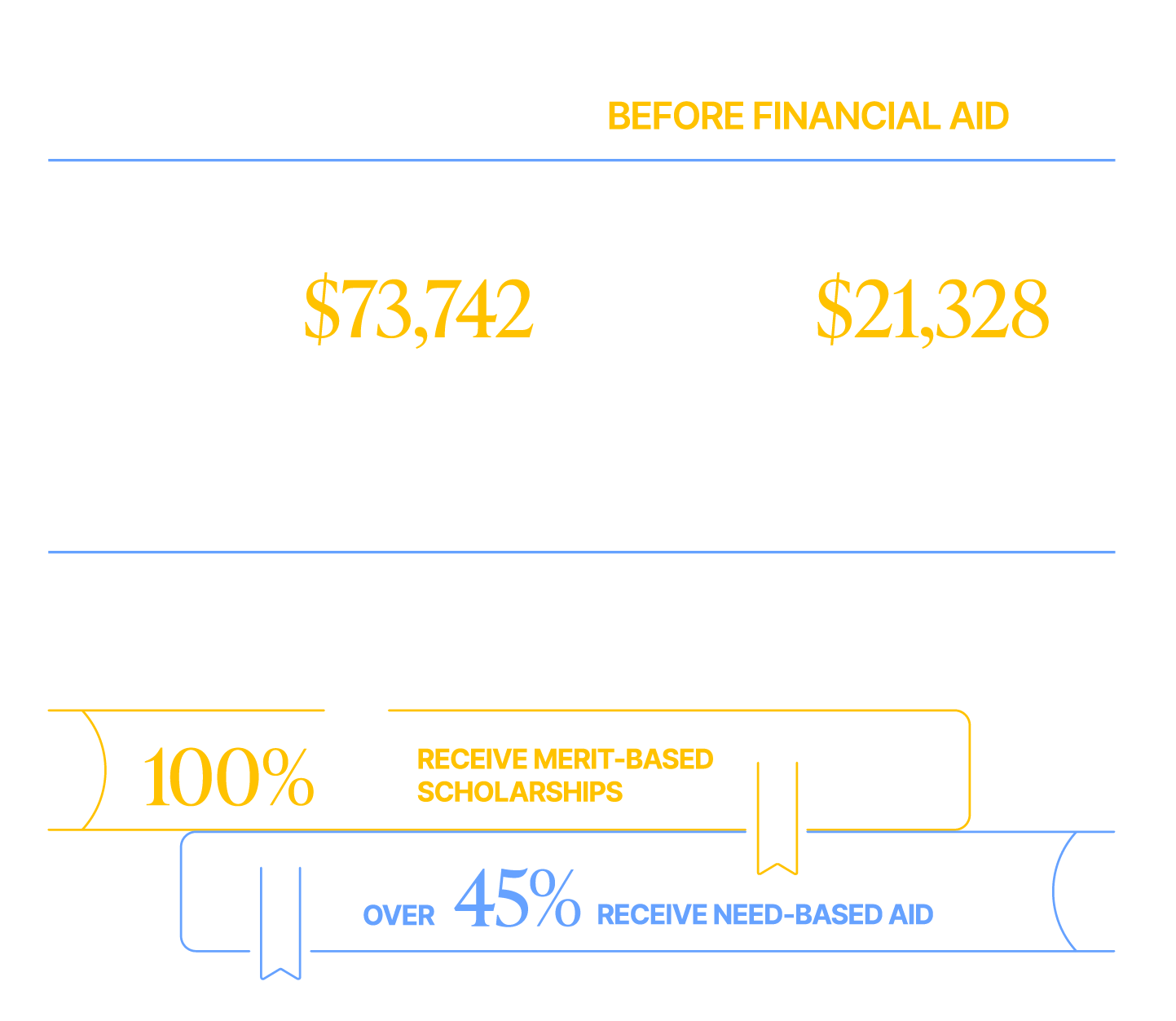 Undergraduate Cost before financial aid Tuition & Fees $69,030 Housing & Food $20,466 Undergraduate Scholarships $22.7 Million in Scholarships 100% Receive Merit-based Scholarships over 33% receive need-based aid