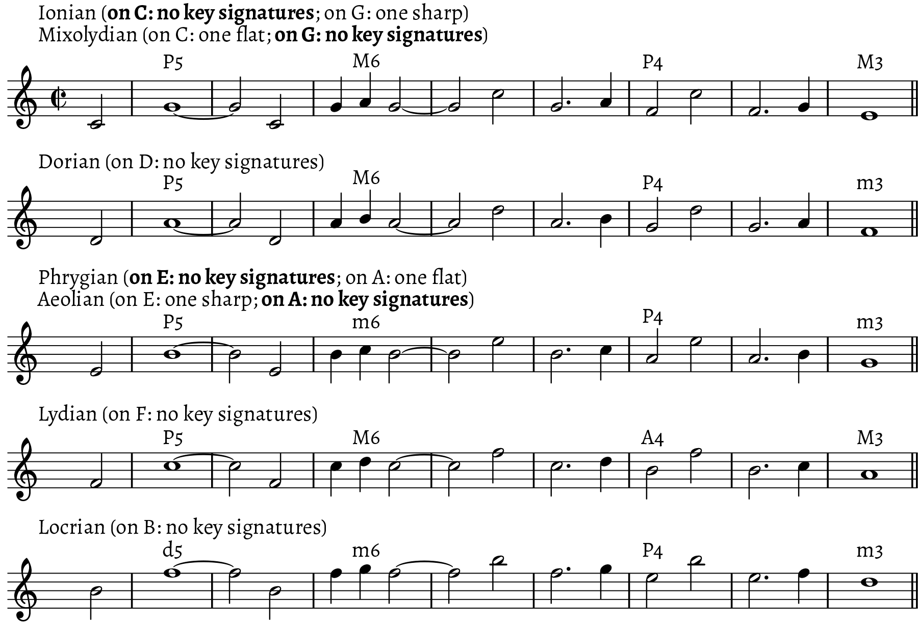 Enharmonic Equivalent Chart