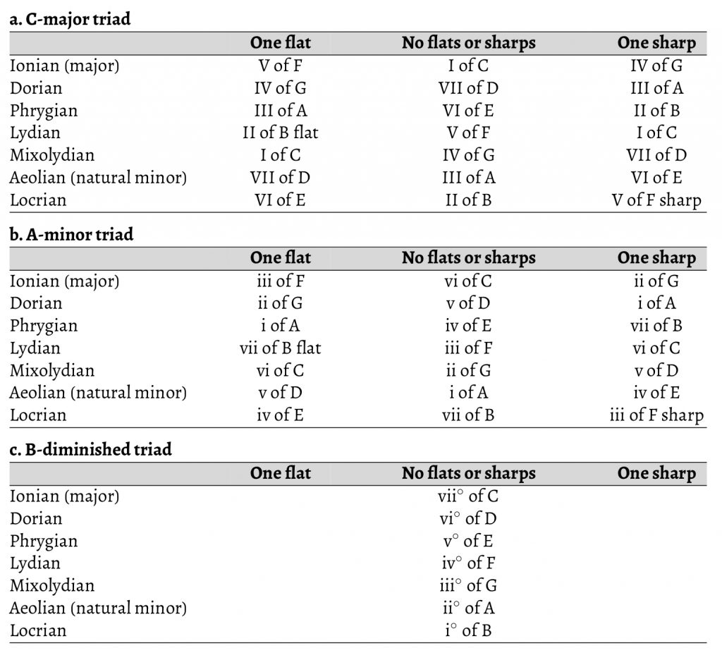 When And How Are Modulations Diatonic Integral