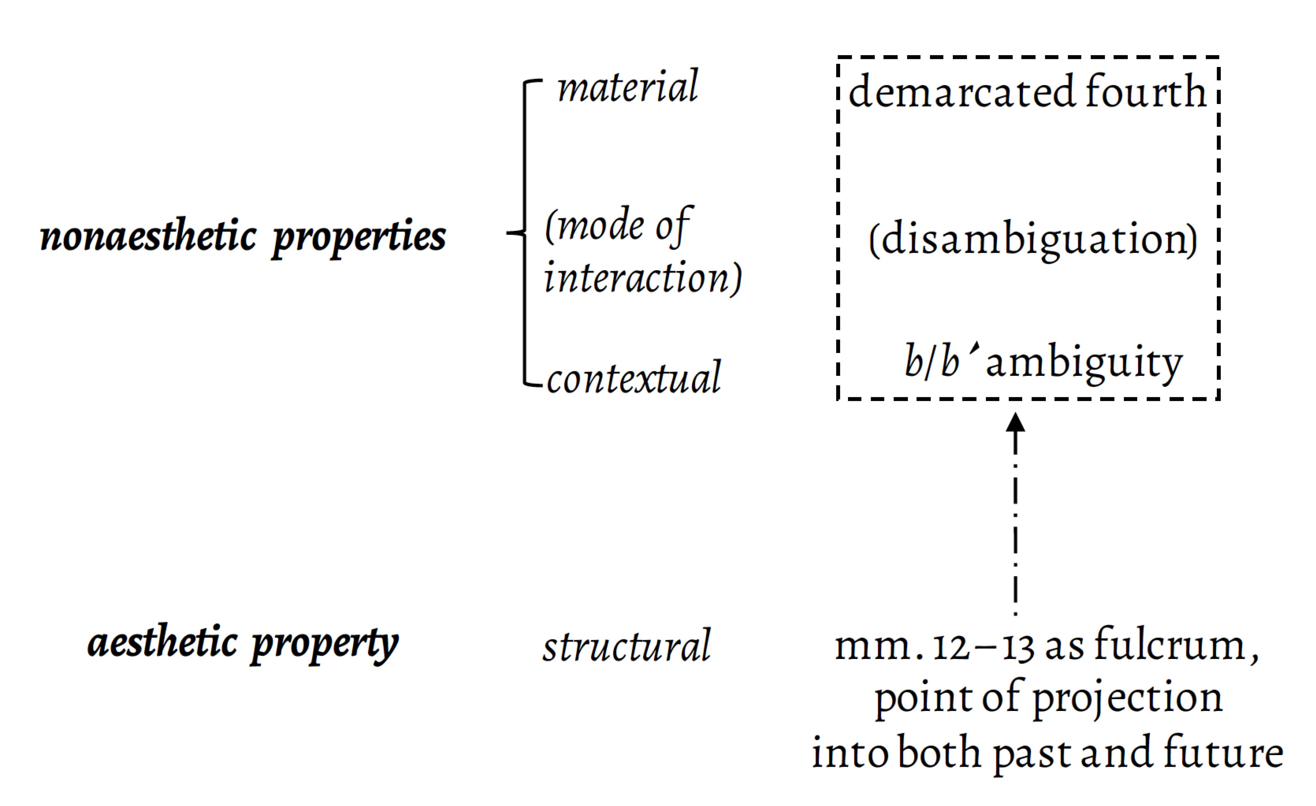 Analytic Context And Aesthetic Properties Listening To Recordings