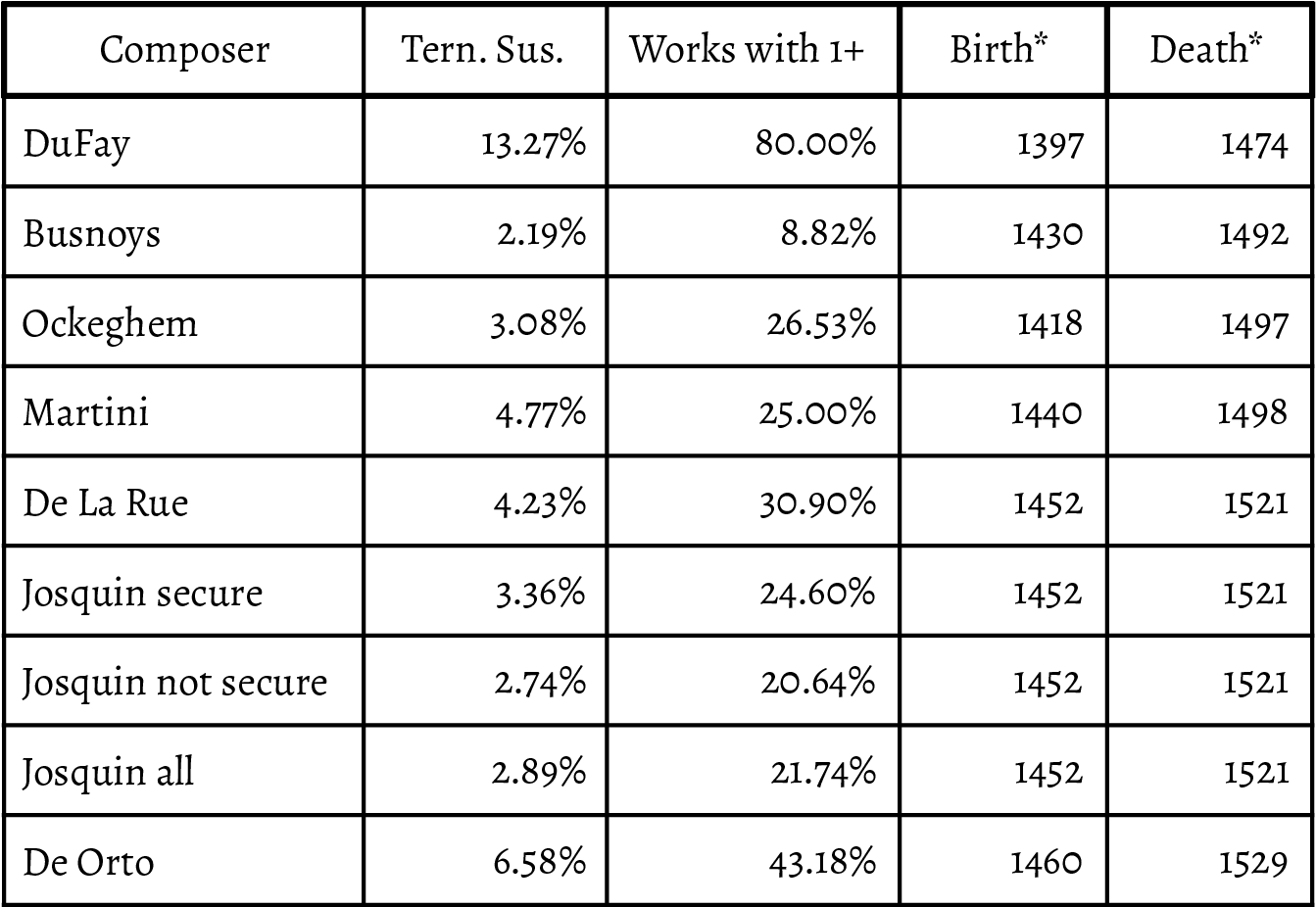 Morgan, Table 1